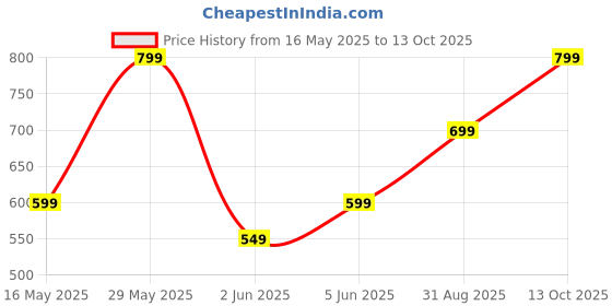 amazon.in afrojack Women's Clogs with Adjustable Strap s100 afrojack Price History Graph from 16 May 2025 to 13 Oct 2025