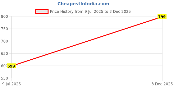 amazon.in afrojack Women's Clogs with Adjustable Strap s100 afrojack Price History Graph from 9 Jul 2025 to 3 Dec 2025