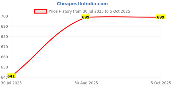 amazon.in afrojack Women's Clogs with Adjustable Strap s100 afrojack Price History Graph from 30 Jul 2025 to 5 Oct 2025