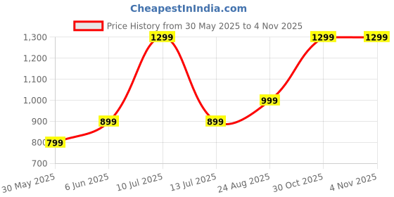 amazon.in afrojack Womens Suede Sandals Outdoor Casual Sandals for Trekking Walking Hiking Comfortable (sw780) afrojack Price History Graph from 30 May 2025 to 30 Oct 2025