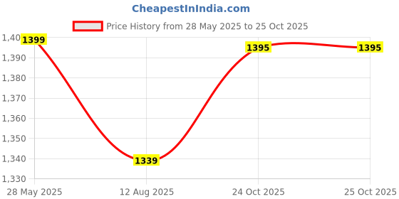 amazon.in AFS Fire Extinguisher Ball, Approved by Govt of India Fire Extinguishing Fire Suppression Device with Stand & User Manual/Emergency Fireball for Home, Car, Office,148 mm (Pack of 2) Price History Graph from 28 May 2025 to 25 Oct 2025