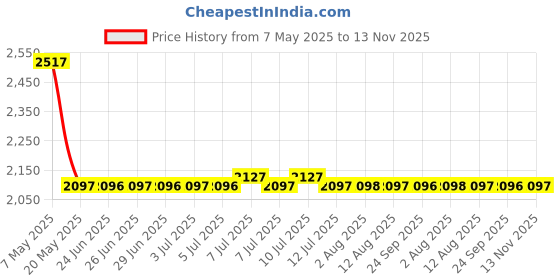 amazon.in fastrack After Dark Analog Mens Beige Dial Leather Strap Watch for Guys-NS3272SL02 fastrack Price History Graph from 7 May 2025 to 13 Nov 2025