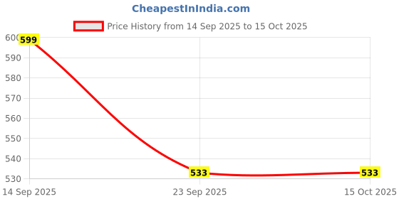 amazon.in After Eats Pushkar Gulab | Rose Mukhwas with Real Indian Rose Petals & Desi Mints | Natural Mouth Freshener for Digestion & Fresh Breath | After-Meal Snack | 160g Price History Graph from 14 Sep 2025 to 14 Oct 2025