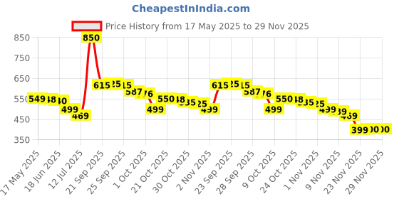amazon.in After Eight Mint Chocolate Thins, 7.05 Oz 200 G after eight Price History Graph from 17 May 2025 to 28 Nov 2025