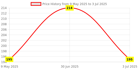 amazon.in After Shave Gel - 100ml, Cooling & Moisturizing, Non-Stinging, Antimicrobial, with Lemongrass, Mint, Essential Oils and Witch Hazel Extract for Men and Women Price History Graph from 9 May 2025 to 3 Jul 2025