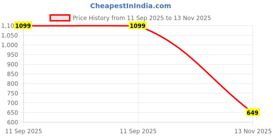 amazon.in AFTR 7 Sable Spice Perfume – Long Lasting Oudh & Spicy Smoky Unisex Fragrance | Deep Intense Eau De Parfum for Men & Women | 50ml | Premium Scent Price History Graph from 11 Sep 2025 to 13 Nov 2025