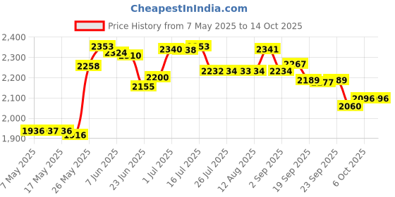 amazon.in AFUNTA 12 Pcs Big Plastic Pulley Wheels with Bearings Gear Perlin for 3D Printer, Compatible with CR-10 / CR-10S / CNC Router Hybrid ? Black Price History Graph from 7 May 2025 to 13 Oct 2025