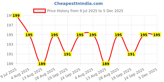 amazon.in afzeen Everyday Dua Self Adhesive Stickers | Pack Of 12 | Multicolor Everyday Important Duas From Sunnah | Waterproof Transparent PVC Wall Sticker, 7 cms afzeen Price History Graph from 9 Jul 2025 to 5 Dec 2025