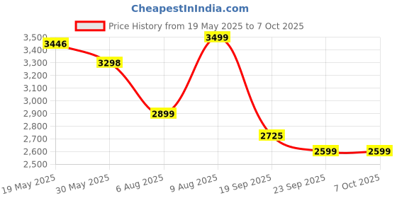 amazon.in AG-7311 Portable Rechargable Advance Digital Sound Hearing Aid Amplifier Machine For Old Age (1 Piece, Beige, For Both Ear, with Dry Kit and 1 Year Warranty) Price History Graph from 19 May 2025 to 7 Oct 2025