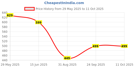 amazon.in ag a bn Cotton Mattress Soft Cotton Multicolour Mattress/Gadda Multi Colored (1 Sleeping Capacity, 3 x 6 ft, (Cotton Heavy Check) ag a bn Price History Graph from 29 May 2025 to 11 Oct 2025