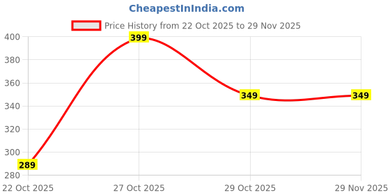 amazon.in AG-Crafts 4 Tier Shoe Rack with Shelf, Folding 1 ShoeRack for Bedroom, Living Room,Entryway, White,Footwear Stand for Home, ShoeRack Plastic,4ShoeRack,5ShoeRack with only 4 Layer (4 SHELF) Price History Graph from 22 Oct 2025 to 29 Nov 2025