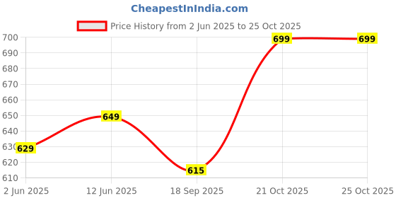 amazon.in generic AG MARK - Coorg Honey from Coorg Co-Operative Society Farm - 500ml * 2 Pack (Natural & Pure)� generic Price History Graph from 2 Jun 2025 to 21 Oct 2025