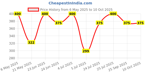 amazon.in AG Microwave Popcorn Extra Butter 10.5oz Price History Graph from 6 May 2025 to 9 Oct 2025