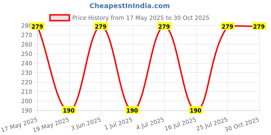 amazon.in AG Unique Collection Steel and Metal Evil Eye Hanging for Protection, Good Luck Charm Wind Chimes and Prosperity at Office and Home H-28cm (Random Design Will be Sent) Price History Graph from 17 May 2025 to 30 Oct 2025