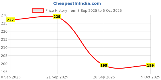 amazon.in AG YOYO yoyo Toy Metal Speed 1 Peice (Random Print & Color You May get)-528 Price History Graph from 8 Sep 2025 to 5 Oct 2025
