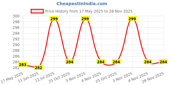 amazon.in Agabani Windshield Washer Tablets Car Glass Concentrated Washer Cleaner Multi-Purpose Washer Fluid Tablets for Cleaning Mirrors, Windows, Vehicle Windshield, Glass and Tiles (20) Price History Graph from 17 May 2025 to 28 Nov 2025