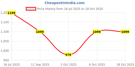 amazon.in campus Again Men's Lace-Up Running Shoes campus Price History Graph from 16 Jul 2025 to 18 Oct 2025