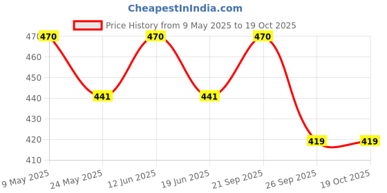 amazon.in AGAM A-TAPE Cohesive Crepe (10cm X 4.5 mtr, Pack of 2) Elastic Self Adhesive Crepe Bandage Price History Graph from 9 May 2025 to 18 Oct 2025