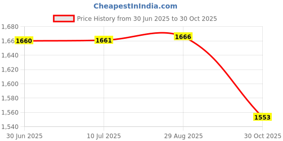 amazon.in Agam Ag0083 Smart Health Monitor & Fat Analyzer Black Tempered Glass (Bmi, Bmr, Kcal) Price History Graph from 30 Jun 2025 to 30 Oct 2025
