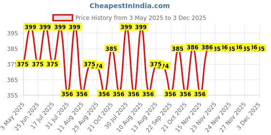 amazon.in Agam Musclefix Tens Electrode Pads Gel Self Adhesive Replacement For EMS Muscle Stimulator Electric Digital Machine Back Massager (Pack of 10), White Price History Graph from 3 May 2025 to 3 Dec 2025