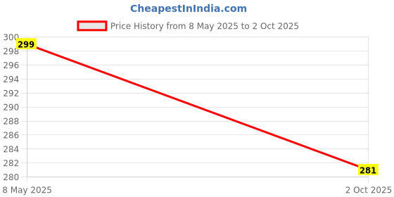 amazon.in AGAM Self Adhesive Square Electrodes Tens pads (Pack of 4, Non-Woven with 2 mm connector) Price History Graph from 8 May 2025 to 2 Oct 2025