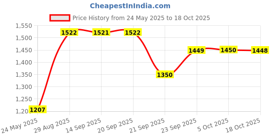 amazon.in Agaram Easy Bath Wet Wipes | Soft Bed Bath Wipes | 10 Large Wipes/Pack (32 x 32 cm) | Alcohol-free & Clinically Safe | Pack of 24 (240 wipes) Price History Graph from 24 May 2025 to 18 Oct 2025