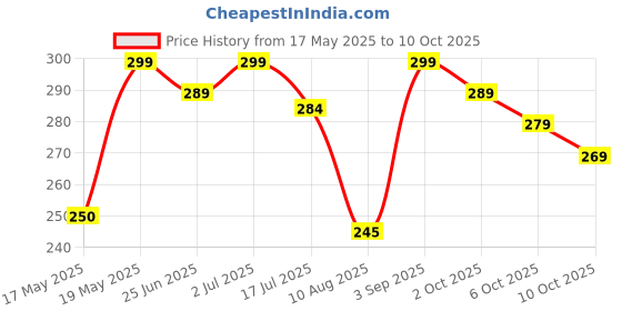 amazon.in Agarbatti for Pooja, Pure 1 KG Pack Sandal Incense Sticks,Made with Pure Sandal Charcoal Free & Low Smoke Agarbatti with Essential Oils & Natural Fragrance Price History Graph from 17 May 2025 to 10 Oct 2025