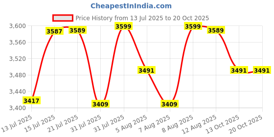 amazon.in AGARO 2.0m (6.5 ft) Aluminium Telescopic Ladder, 7 Steps Foldable Ladder, EN131 Certified, Lightweight, Collapsible, Max Load up to 150 Kgs, 2 Meters, 6.5 ft Price History Graph from 13 Jul 2025 to 19 Oct 2025