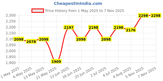 amazon.in AGARO 33266 9L Oven Toaster Grill, Black+AGARO Alpha Double Set Scissor -8.5/5.5 inch - 2.3mm/1.5 mm, Black & Silver, Medium agaro Price History Graph from 1 May 2025 to 5 Nov 2025