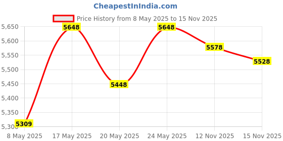 amazon.in AGARO 33398 Rapid 1000-Watt, 10-Litre Wet & Dry Vacuum Cleaner, with Blower Function (Red & Black) Regal 800 Watts Handheld Vacuum Cleaner, Lightweight & Durable Body, Small/Mini Size (Black) agaro Price History Graph from 8 May 2025 to 15 Nov 2025