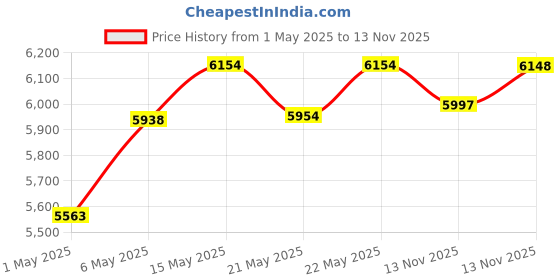 amazon.in AGARO 33398 Rapid 1000-Watt, 10-Litre Wet & Dry Vacuum Cleaner, with Blower Function (Red & Black) Regal Plus Upright HEPA Filter Vacuum Cleaner, 2-in-1, 800 Watts Price History Graph from 1 May 2025 to 13 Nov 2025