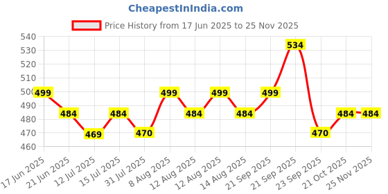 amazon.in AGARO 3.5 mm 1/8 TRS to Dual 6.35 mm 1/4 TS Mono Breakout Cable Y Spitter Stereo Cord Adapter Compatible, 2 meters, grey agaro Price History Graph from 17 Jun 2025 to 23 Nov 2025