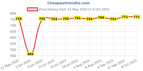 amazon.in AGARO 3921 Push-Up-Board, 9 in 1 Body Building Push Up Rack Board, Foldable, Fitness Equipment For Home, Chest Muscle, Arm Muscle, Multi-Function Push-Ups, Carbon Fiber, Multi-colour, For Men/Women Price History Graph from 21 May 2025 to 8 Oct 2025