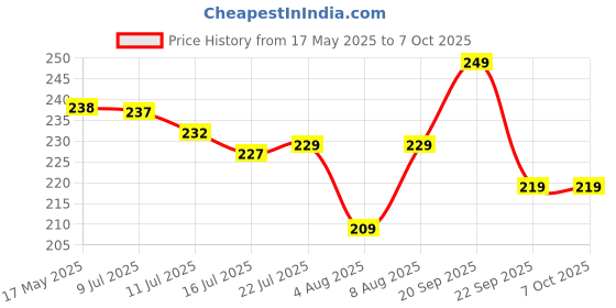 amazon.in AGARO 9pcs Hex Allen Key Set, Heat treated, Ideal for Repair & Maintenance for Home & DIY Use. agaro Price History Graph from 17 May 2025 to 7 Oct 2025