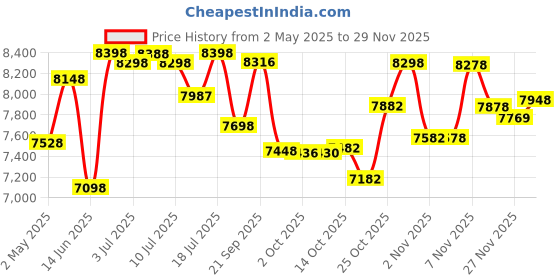 amazon.in AGARO Ace 1600 Watts, 21.5 Kpa Suction Power, 21 litres Wet & Dry Vacuum Cleaner Regal 800 Watts Cartridge Handheld Vacuum Cleaner, Small/Mini Size (Black) agaro Price History Graph from 2 May 2025 to 25 Nov 2025
