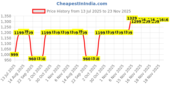 amazon.in AGARO Aerobics Stepper, Adjustable Home Gym Exercise Fitness Stepper, Body Fitness, Polypropylene Material, Aerobics Stepper with 2 Height Level (10 - 15 Cm) Adjustments, Max Weight upto 200kg (Black & Red) Price History Graph from 13 Jul 2025 to 23 Nov 2025