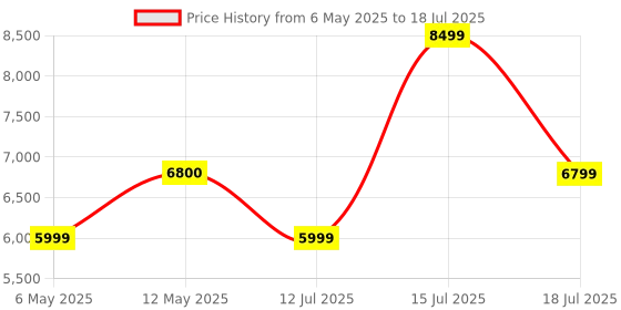 amazon.in AGARO Ag60S Andriod Hd Projector with 2000 Lux Full Hd 1080P Video Projector, Compatible with Smartphone, Hdmi,Vga,Av and USB, Sd Card with WiFi and 8Gb Internal Memory, Black agaro Price History Graph from 6 May 2025 to 15 Jul 2025