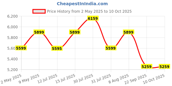 amazon.in AGARO Alpha Crazyfit Vibration Plate Massager, Home & Gym Workout Machine for Muscle Toning, Calorie Burn, Massaging, Weight Loss, Pain Relief & Comes with 5 Program Mode with Remote, 2 Exercise Band Price History Graph from 2 May 2025 to 9 Oct 2025