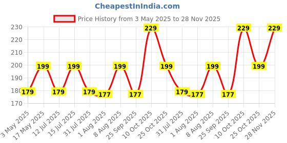 amazon.in AGARO Alpha Double Set Scissor -8.5/5.5 inch - 2.3mm/1.5 mm Price History Graph from 3 May 2025 to 28 Nov 2025