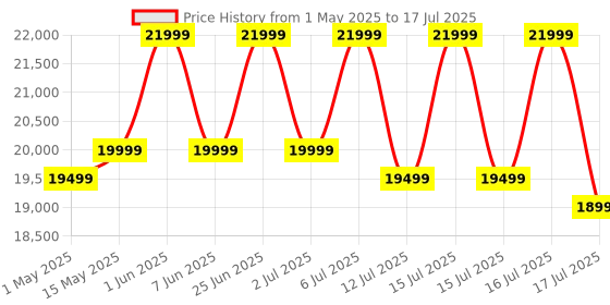 amazon.in AGARO Alpha Robot Vacuum Cleaner, Brush, Dry Vacuum & Wet Mop, Automatic Cleaning, Upto 3200Pa Strong Suction, Rechargeable, App Control, Lidar Navigation, Editable Map to Clean, Hard Floor & Carpet agaro Price History Graph from 1 May 2025 to 16 Jul 2025