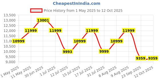 amazon.in AGARO Amaze Foot & Calf Massager, Rolling & Kneading Massage, Vibration, Lukewarm Heat, Calf/Foot Massage Each with 3 Intensity Levels, Pain Relief, Muscle Relaxation & Increases Blood Circulation agaro Price History Graph from 1 May 2025 to 12 Oct 2025