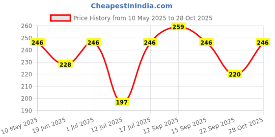 amazon.in AGARO Ankle Compression Brace, Support for Injuries, Sprained Ankle & Recovery, Ankle Protection Guard, Helpful In Pain Relief, Foot Care, Swelling & Recovery, Universal size, Black agaro Price History Graph from 10 May 2025 to 28 Oct 2025