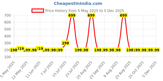 amazon.in AGARO AR222 Ab Roller SingleWheel, Abdominal Exercise Roller, Home Gym With Knee Mat For Men And Women, Black & Red Price History Graph from 5 May 2025 to 5 Dec 2025