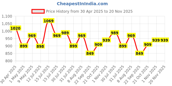 amazon.in AGARO Atom Plus Electric Handheld Full Body Massager, 4 Massage Heads, Mesh Cover, Variable Speed Settings for Pain Relief and Relaxation, Back, Leg & Foot Price History Graph from 30 Apr 2025 to 20 Nov 2025