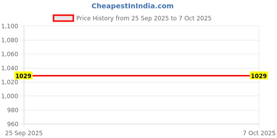 amazon.in AGARO Automatic Digital Blood Pressure Monitor, BP-801, 240 Memory, Talk function, Batteries Included Price History Graph from 25 Sep 2025 to 7 Oct 2025