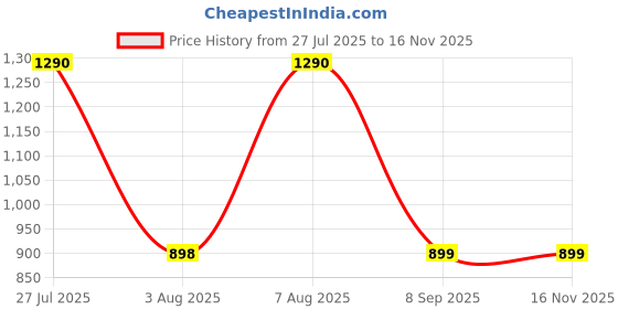 amazon.in Agaro Automatic Digital Blood Pressure Monitor (Includes Carry Bag & Batteries) Price History Graph from 27 Jul 2025 to 16 Nov 2025