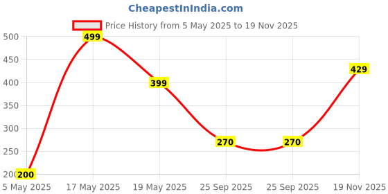amazon.in AGARO Blaze Qualcomm Certified Dual Port Quick Car Charger 5.4A Price History Graph from 5 May 2025 to 19 Nov 2025