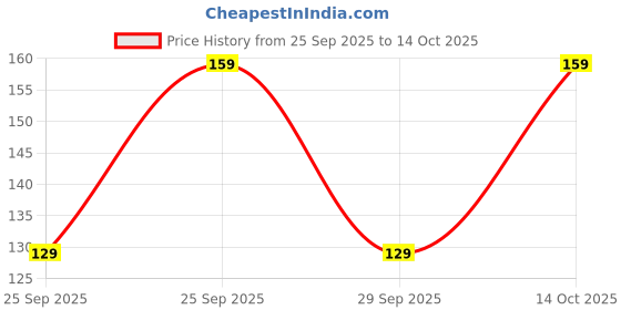 amazon.in AGARO Blaze Type C to Lightning Nylon Braided cable 1M Price History Graph from 25 Sep 2025 to 14 Oct 2025