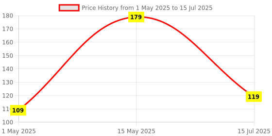 amazon.in AGARO Blaze USB 3.0 to Type C OTG Adapter, Compatible with Thunderbolt to USB Adapter, Laptops Including MacBook Pro, Air and All Type-C Devices, Portable and High-Speed Data Transfer Price History Graph from 1 May 2025 to 15 Jul 2025