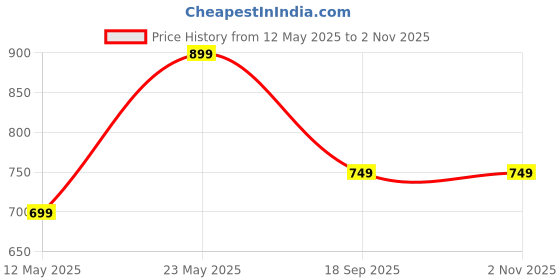 amazon.in AGARO Bluetooth car kit, QC 3.0 + 2.4A, Bluetooth 5.0, FM Transmitter in-Car Radio, Hands-Free Calling, Music Streaming with Micro SD + Dual USB Ports Price History Graph from 12 May 2025 to 1 Nov 2025